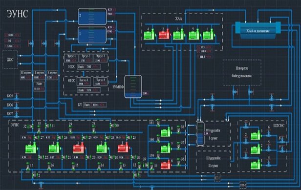 Эрдэнэт үйлдвэр — Усан хангамжийн SCADA