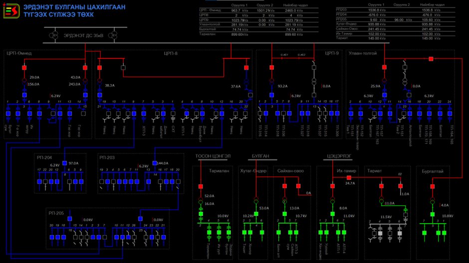 ЭБЦТС — Түгээх сүлжээний SCADA